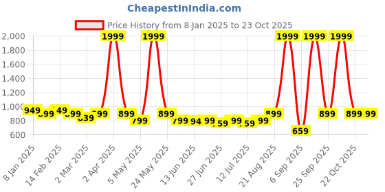 myntra.com Diva Dale Colourblocked PU Structured Sling Bag with Cut Work diva dale Price History Graph from 8 Jan 2025 to 23 Oct 2025