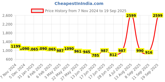 myntra.com Diva Dale Colourblocked PU Structured Sling Bag with Tasselled diva dale Price History Graph from 7 Nov 2024 to 19 Sep 2025