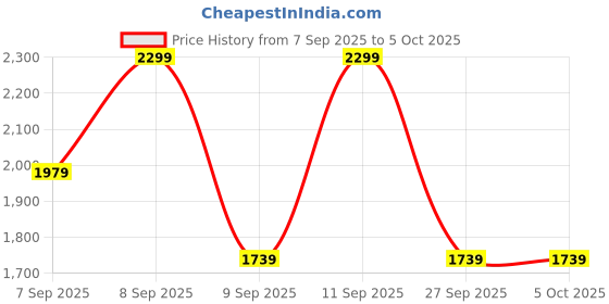 myntra.com Diva Dale Colourblocked Structured Handheld Handbags diva dale Price History Graph from 7 Sep 2025 to 5 Oct 2025
