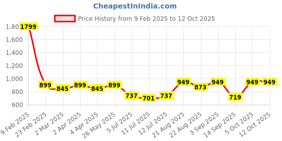 myntra.com Diva Dale Colourblocked Structured Sling Bag diva dale Price History Graph from 9 Feb 2025 to 12 Oct 2025