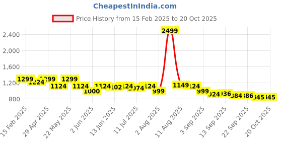 myntra.com Diva Dale Colourblocked Structured Sling Bag diva dale Price History Graph from 15 Feb 2025 to 20 Oct 2025