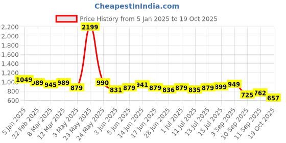 myntra.com Diva Dale Colourblocked Structured Sling Bag diva dale Price History Graph from 5 Jan 2025 to 19 Oct 2025