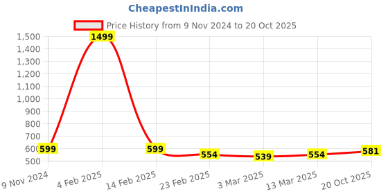 myntra.com Diva Dale Detachable Sling Strap PU Shopper Sling Bag with Quilted diva dale Price History Graph from 9 Nov 2024 to 20 Oct 2025