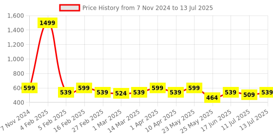 myntra.com Diva Dale Detachable Sling Strap PU Structured Sling Bag with Quilted diva dale Price History Graph from 7 Nov 2024 to 13 Jul 2025