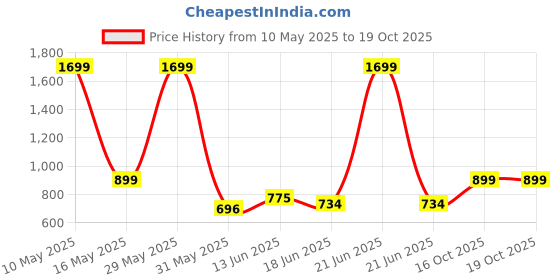 myntra.com Diva Dale Embellished PU Half Moon Sling Bag with Cut Work diva dale Price History Graph from 10 May 2025 to 18 Oct 2025