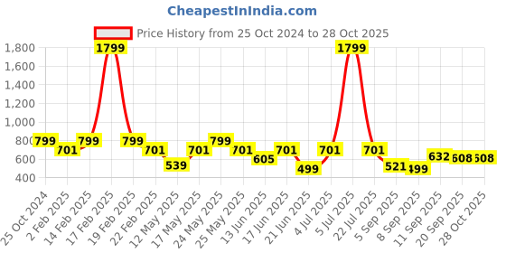 myntra.com Diva Dale Embellished PU Shopper Sling Bag diva dale Price History Graph from 25 Oct 2024 to 28 Oct 2025