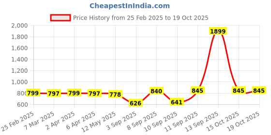 myntra.com Diva Dale Embellished PU Structured Sling Bag diva dale Price History Graph from 25 Feb 2025 to 17 Oct 2025
