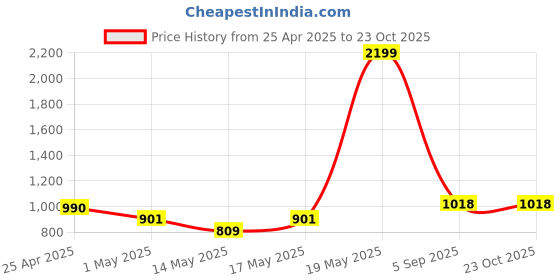 myntra.com Diva Dale Embellished PU Structured Sling Bag diva dale Price History Graph from 25 Apr 2025 to 22 Oct 2025