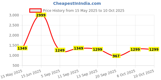 myntra.com Diva Dale Embellished Structured Sling Bag diva dale Price History Graph from 15 May 2025 to 9 Oct 2025
