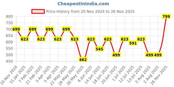 myntra.com Diva Dale Embellished Structured Sling Bag diva dale Price History Graph from 20 Nov 2024 to 26 Nov 2025