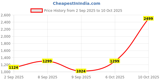 myntra.com Diva Dale Embellished Structured Sling Bag With Tasselled diva dale Price History Graph from 2 Sep 2025 to 10 Oct 2025