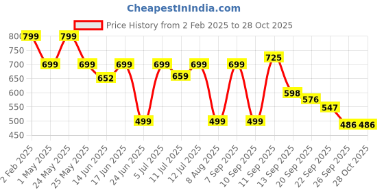 myntra.com Diva Dale Embellished Textured Structured Sling Bag diva dale Price History Graph from 2 Feb 2025 to 27 Oct 2025
