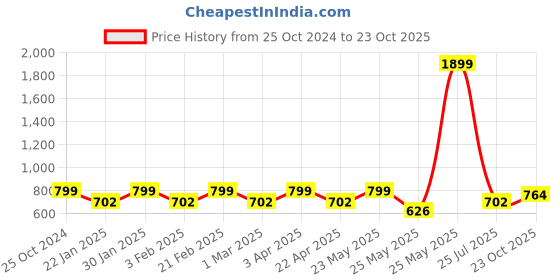 myntra.com Diva Dale Embroidered Structured Sling Bag diva dale Price History Graph from 25 Oct 2024 to 23 Oct 2025