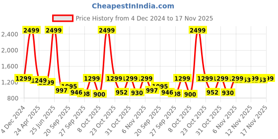 myntra.com Diva Dale Floral Printed PU Bowling Satchel diva dale Price History Graph from 4 Dec 2024 to 17 Nov 2025