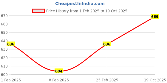 myntra.com Diva Dale Floral Printed Structured Sling Bag diva dale Price History Graph from 1 Feb 2025 to 19 Oct 2025