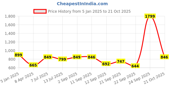 myntra.com Diva Dale Geometric Printed Sling Bag diva dale Price History Graph from 5 Jan 2025 to 21 Oct 2025