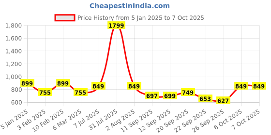 myntra.com Diva Dale Geometric Printed Structured Sling Bag diva dale Price History Graph from 5 Jan 2025 to 7 Oct 2025