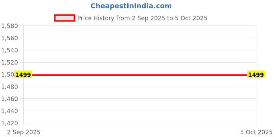 myntra.com Diva Dale Geometric Printed Structured Sling Bag diva dale Price History Graph from 2 Sep 2025 to 5 Oct 2025