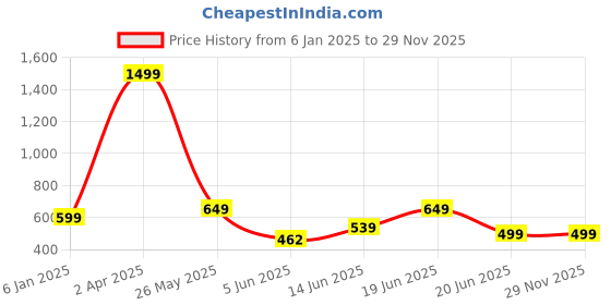 myntra.com Diva Dale Geometric Printed Waist Pouch diva dale Price History Graph from 6 Jan 2025 to 29 Nov 2025