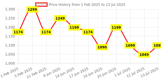 myntra.com Diva Dale Geometric Textured Structured Shoulder Bag diva dale Price History Graph from 1 Feb 2025 to 13 Jul 2025