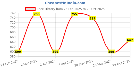 myntra.com Diva Dale Metal Chain Quilted Structured Sling Bag diva dale Price History Graph from 25 Feb 2025 to 28 Oct 2025