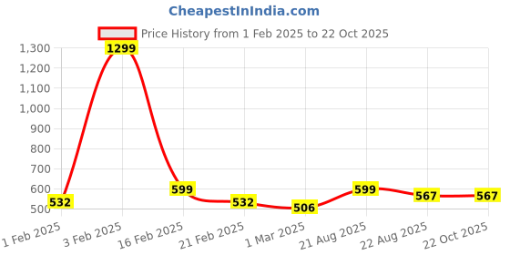 myntra.com Diva Dale Miniature Sling Bag diva dale Price History Graph from 1 Feb 2025 to 22 Oct 2025