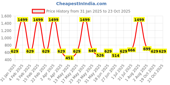 myntra.com Diva Dale Mobile Pouch With Detachable Sling Strap diva dale Price History Graph from 31 Jan 2025 to 21 Oct 2025