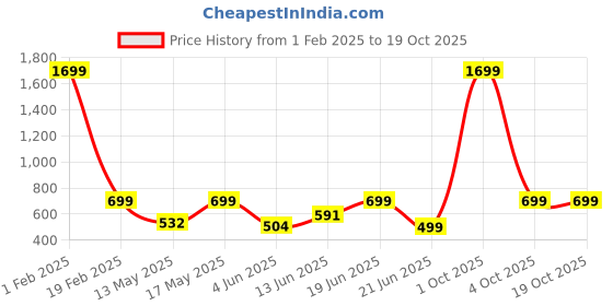 myntra.com Diva Dale Multi-Pockets Waist Pouch diva dale Price History Graph from 1 Feb 2025 to 18 Oct 2025