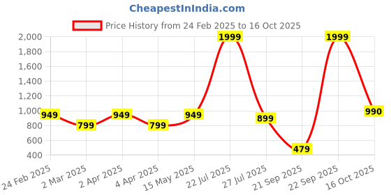 myntra.com Diva Dale Multi Pockets Waterproof Medium Backpack diva dale Price History Graph from 24 Feb 2025 to 16 Oct 2025