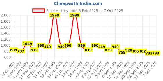 myntra.com Diva Dale Oversized Structured Hobo Bag with Tasselled diva dale Price History Graph from 5 Feb 2025 to 5 Oct 2025