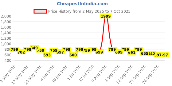 myntra.com Diva Dale Printed PU Oversized Shopper Sling Bag with Tasselled diva dale Price History Graph from 2 May 2025 to 7 Oct 2025