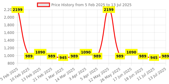 myntra.com Diva Dale Printed PU Structured Handheld Bag with Quilted diva dale Price History Graph from 5 Feb 2025 to 13 Jul 2025