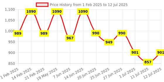 myntra.com Diva Dale Printed PU Structured Sling Bag with Cut Work diva dale Price History Graph from 1 Feb 2025 to 12 Jul 2025