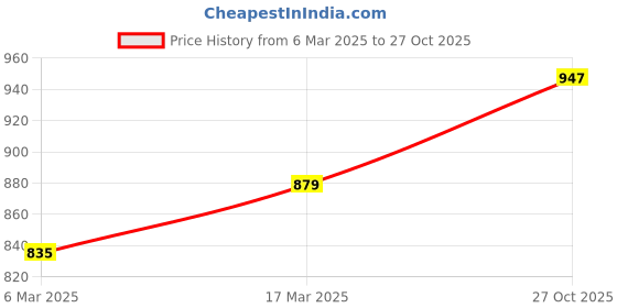 myntra.com Diva Dale Printed PU Structured Sling Bag with Tasselled diva dale Price History Graph from 6 Mar 2025 to 27 Oct 2025