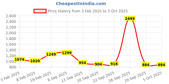 myntra.com Diva Dale Printed PU Structured Sling Bag with Tasselled diva dale Price History Graph from 3 Feb 2025 to 5 Oct 2025