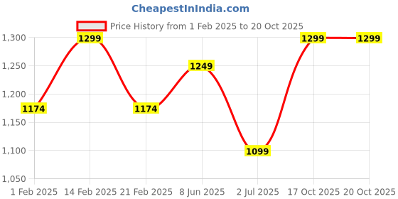 myntra.com Diva Dale Printed Structured Sling Bag diva dale Price History Graph from 1 Feb 2025 to 19 Oct 2025