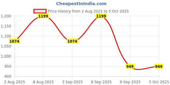 myntra.com Diva Dale Printed Structured Sling Bag With Tasselled diva dale Price History Graph from 2 Aug 2025 to 5 Oct 2025