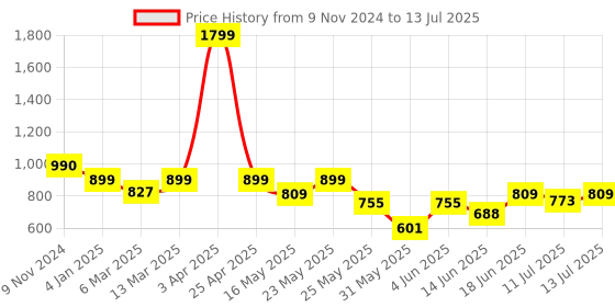 myntra.com Diva Dale PU Broad Strap Structured Sling Bag diva dale Price History Graph from 9 Nov 2024 to 13 Jul 2025