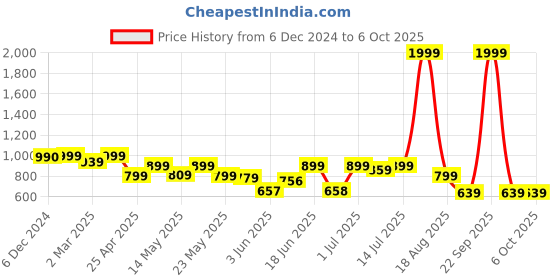 myntra.com Diva Dale PU Bucket Handheld Bag with Tasselled diva dale Price History Graph from 6 Dec 2024 to 5 Oct 2025