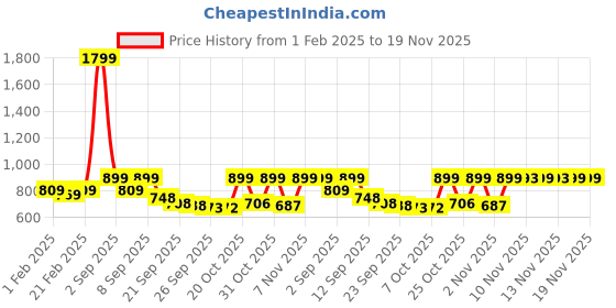 myntra.com Diva Dale PU Bucket Shoulder Bag diva dale Price History Graph from 1 Feb 2025 to 18 Nov 2025