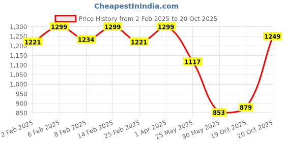 myntra.com Diva Dale PU Bucket Sling Bag diva dale Price History Graph from 2 Feb 2025 to 20 Oct 2025