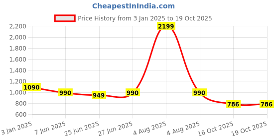 myntra.com Diva Dale PU Buckle Detail Structured Sling Bag diva dale Price History Graph from 3 Jan 2025 to 18 Oct 2025