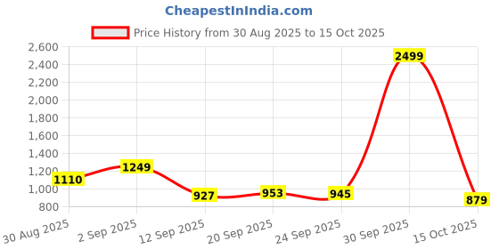 myntra.com Diva Dale PU Half Moon Sling Bag diva dale Price History Graph from 30 Aug 2025 to 15 Oct 2025
