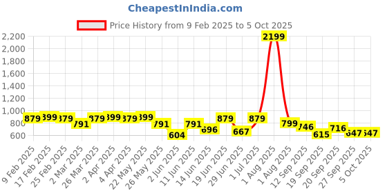 myntra.com Diva Dale PU Oversized Bucket Handheld Bag with Fringed diva dale Price History Graph from 9 Feb 2025 to 4 Oct 2025