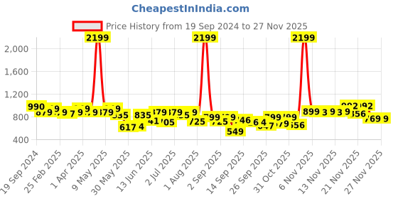 myntra.com Diva Dale PU Oversized Bucket Hobo Bag with Applique diva dale Price History Graph from 19 Sep 2024 to 25 Nov 2025