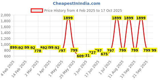 myntra.com Diva Dale PU Oversized Bucket Hobo Bag with Tasselled diva dale Price History Graph from 4 Feb 2025 to 17 Oct 2025
