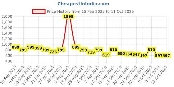 myntra.com Diva Dale PU Oversized Bucket Sling Bag with Fringed diva dale Price History Graph from 15 Feb 2025 to 8 Oct 2025