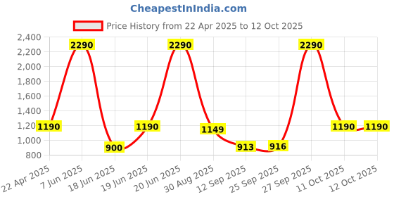 myntra.com Diva Dale PU Oversized Bucket Sling Bag with Tasselled diva dale Price History Graph from 22 Apr 2025 to 12 Oct 2025