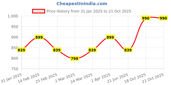 myntra.com Diva Dale PU Oversized Shopper Sling Bag with Tasselled diva dale Price History Graph from 31 Jan 2025 to 18 Oct 2025