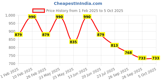 myntra.com Diva Dale PU Oversized Structured Sling Bag diva dale Price History Graph from 1 Feb 2025 to 4 Oct 2025